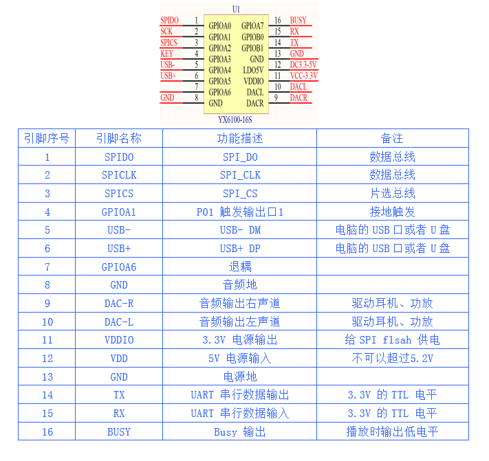 YX6100-16S語(yǔ)音芯片引腳定義